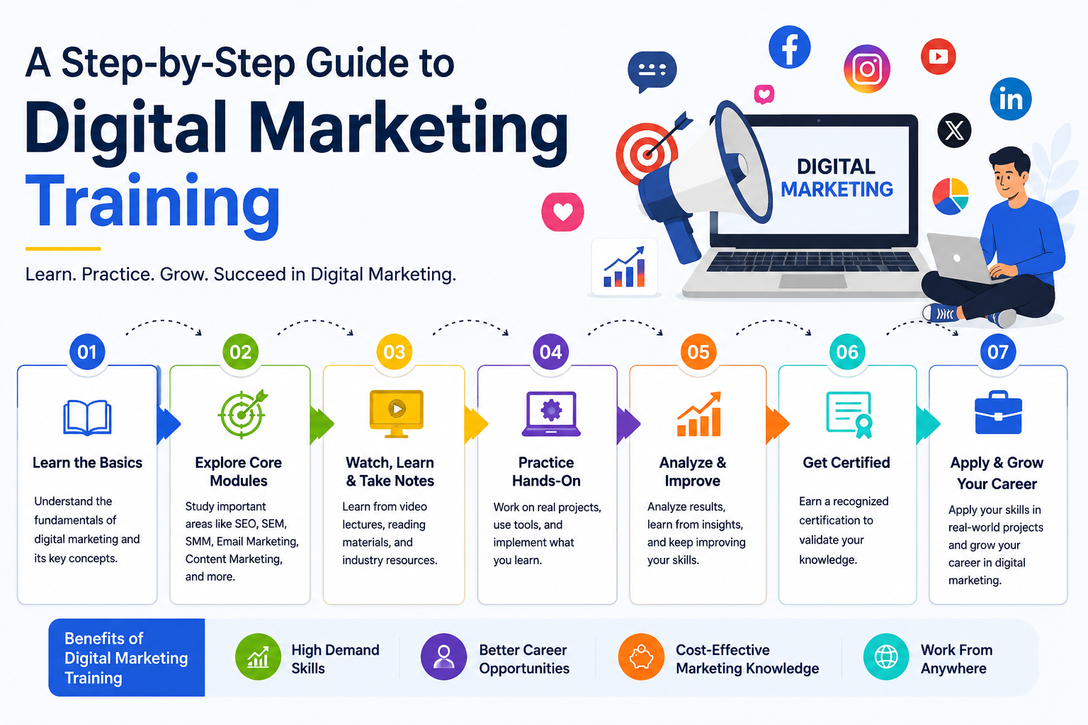 A Step-by-Step Guide to Digital Marketing Training
