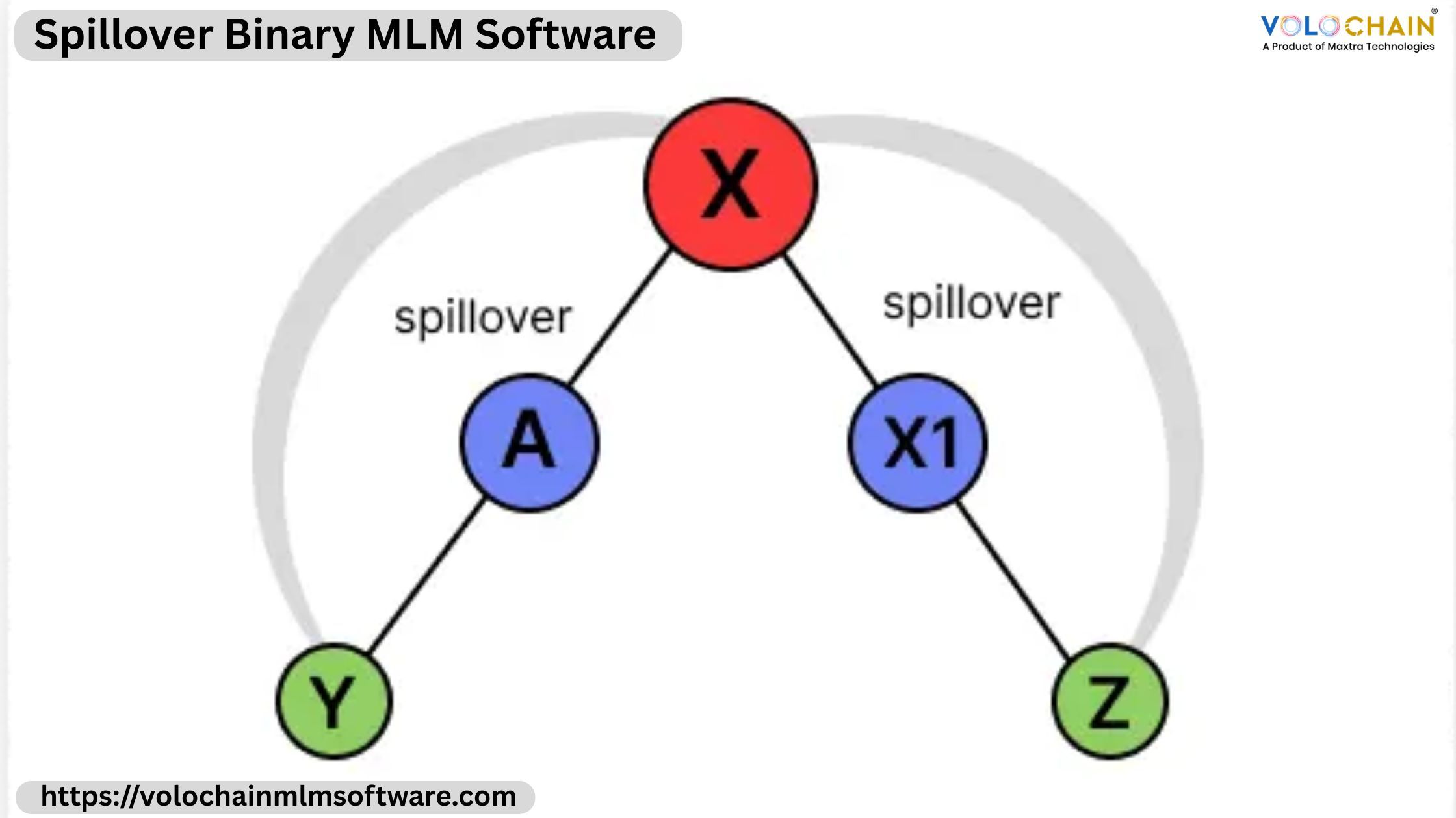 Spillover Binary MLM Software | Volochain MLM Software