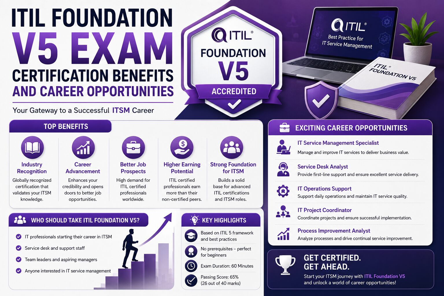 ITIL Foundation V5 Exam